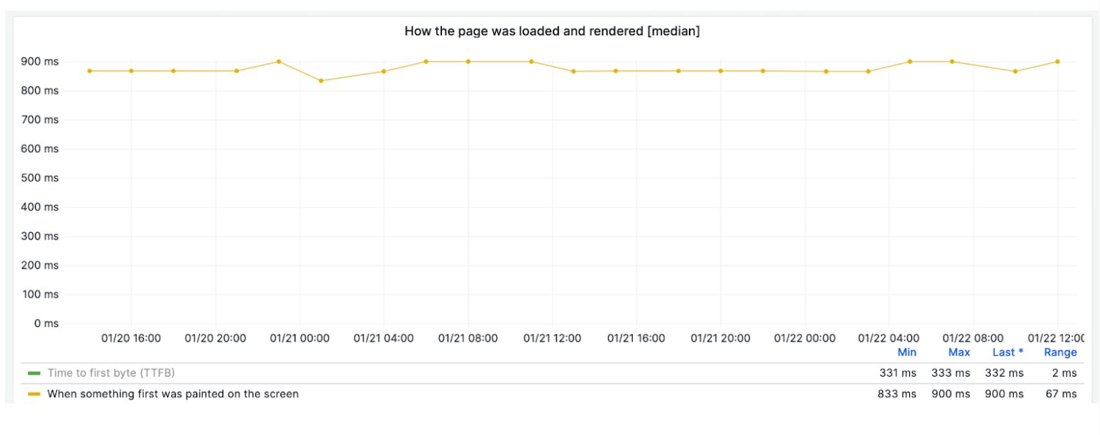 A graph showing median first visual change going up and down