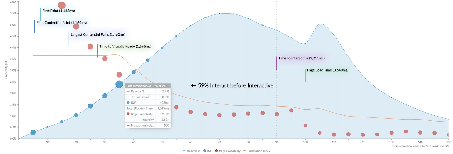 When users interact