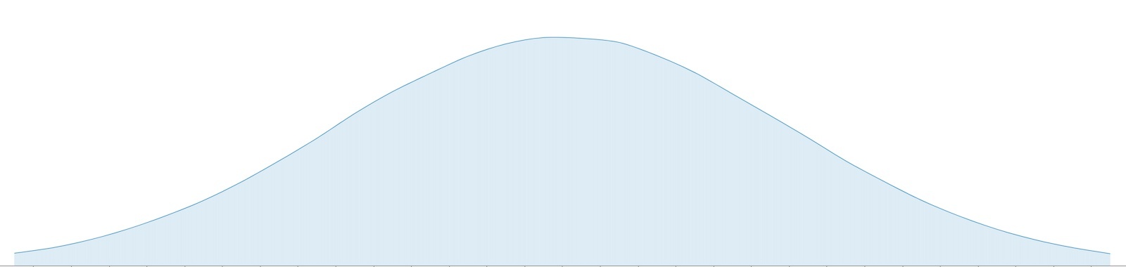 Normal Distribution