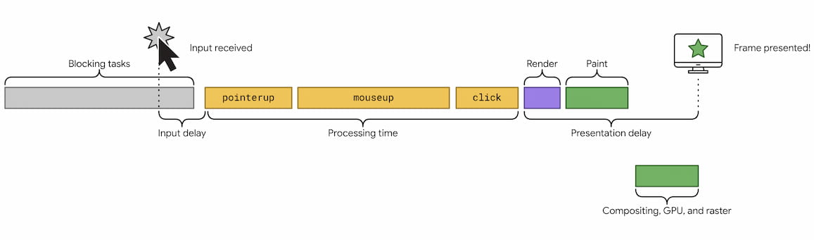 A visualization of an animation frame that contains input delay taken from the INP article