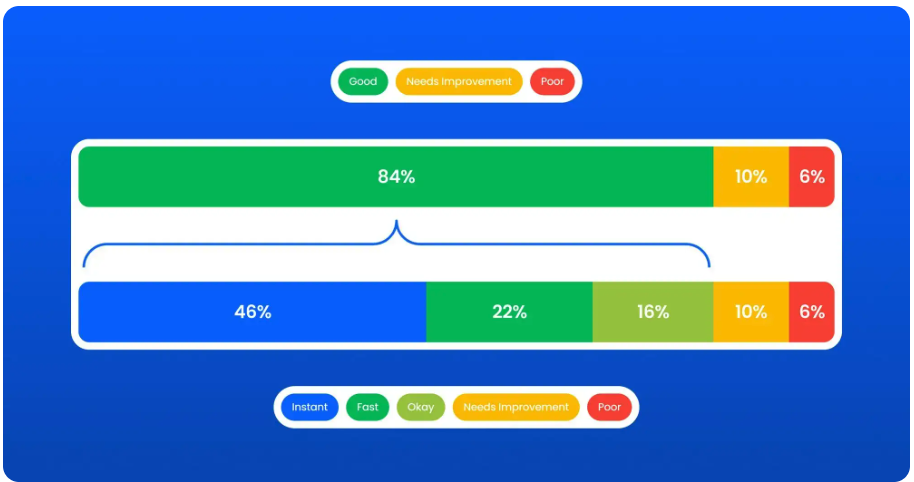 Webová výkonnost 2025: Posun od optimalizace k predikci