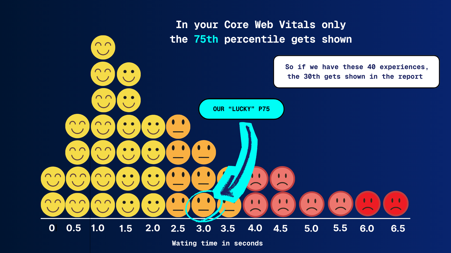 Visualization comparing p75 and p90 user experiences
