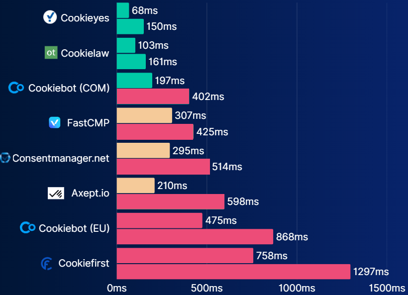 Chart of third party CMP tools making an impact on the INP metric