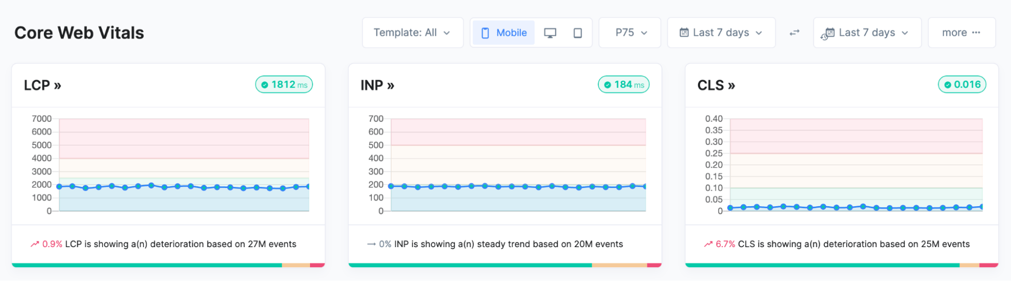 p75 core web vitals showing solid scores and all green