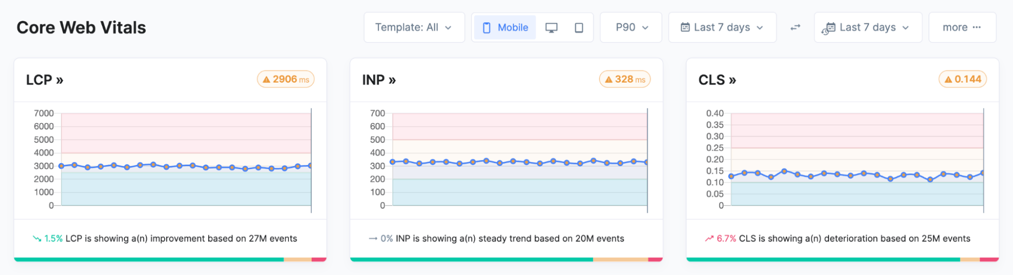 p90 core web vitals showing less favorable scores
