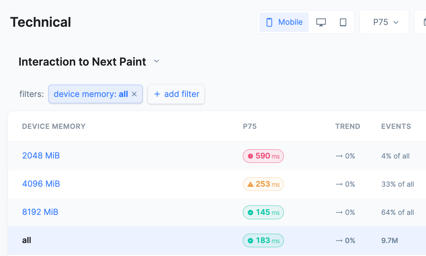 RUMvision screenshot showing p75 INP value per device memory bucket