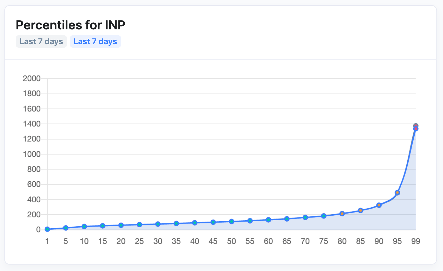 Percentile chart showing different INP experiences per percentile