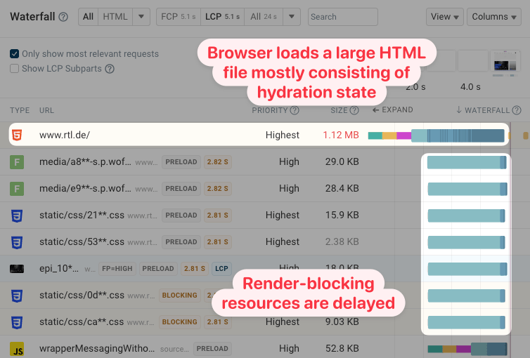 Request waterfall showing that CSS requests are sent early by the browser but the server only sends response data once the HTML download is complete