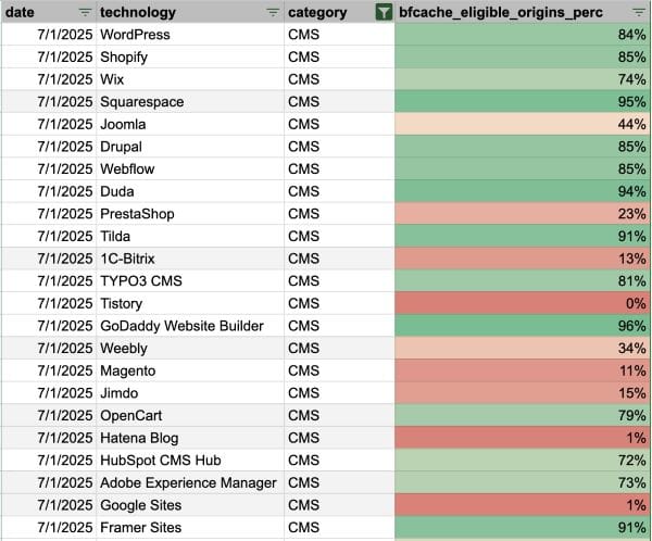 Chart comparing BFCache support across different CMS platforms