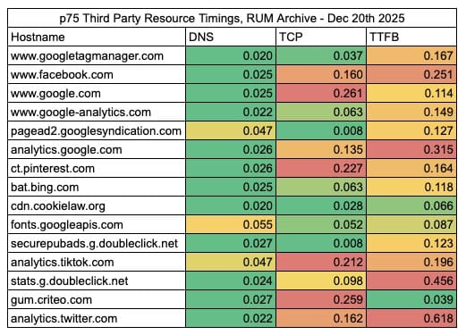 RUM Archive Third Party Resource Timings