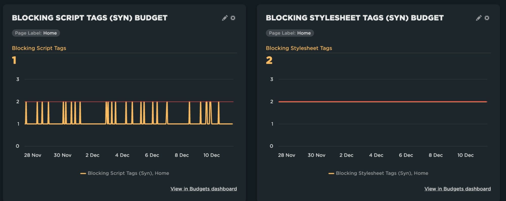 Speedcurve Performance Budgets