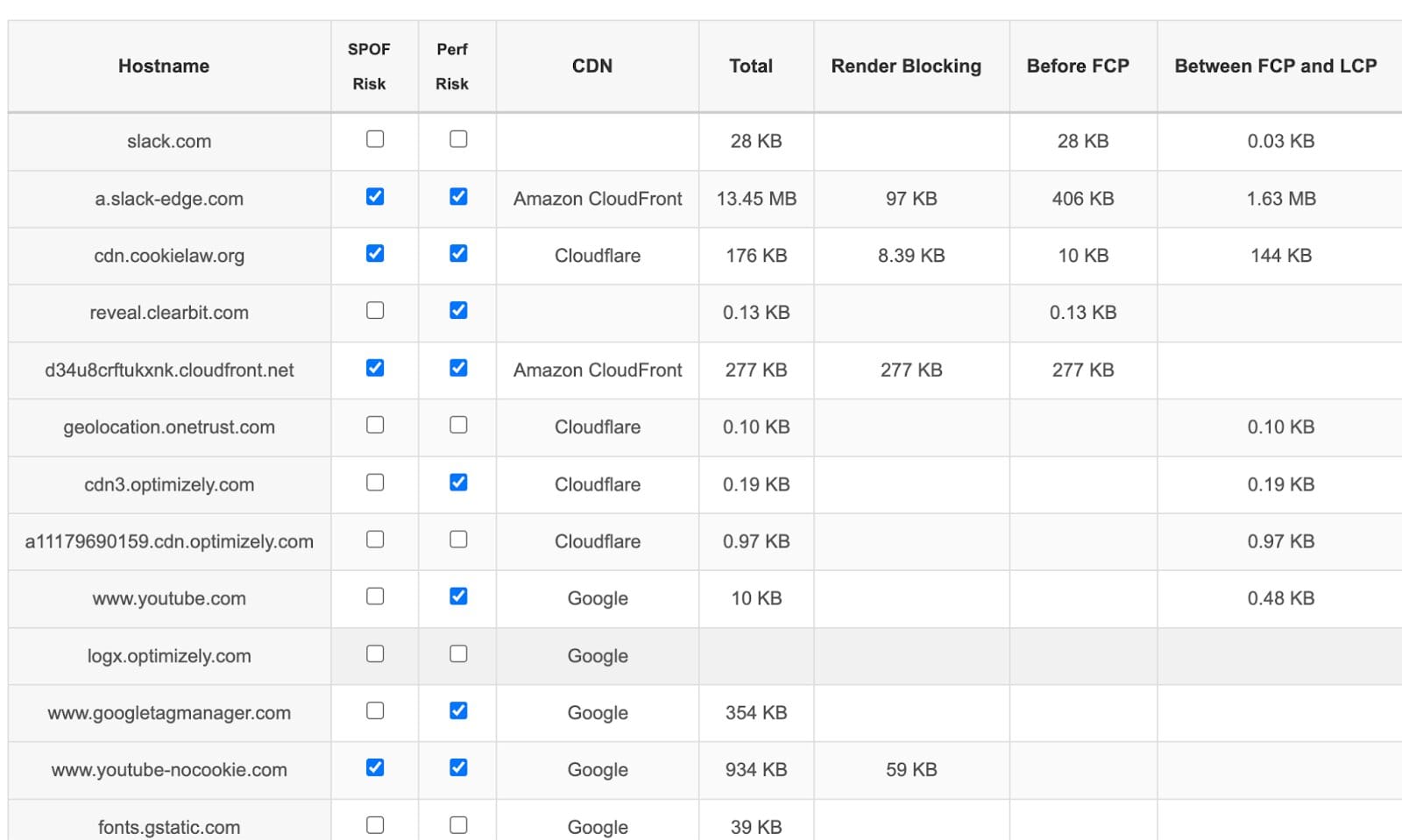 Third Party Analyzer Render Blocking Requests