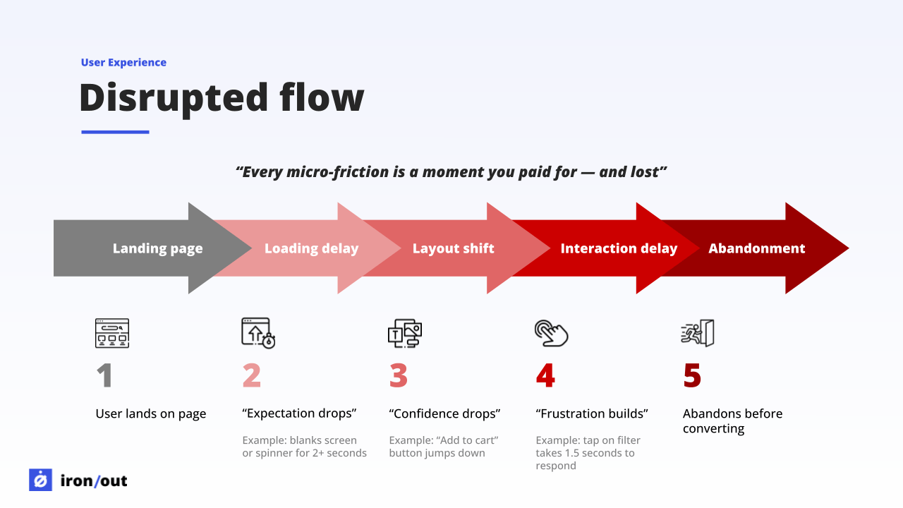 Illustration of friction points in web experience - small delays accumulating to erode user trust
