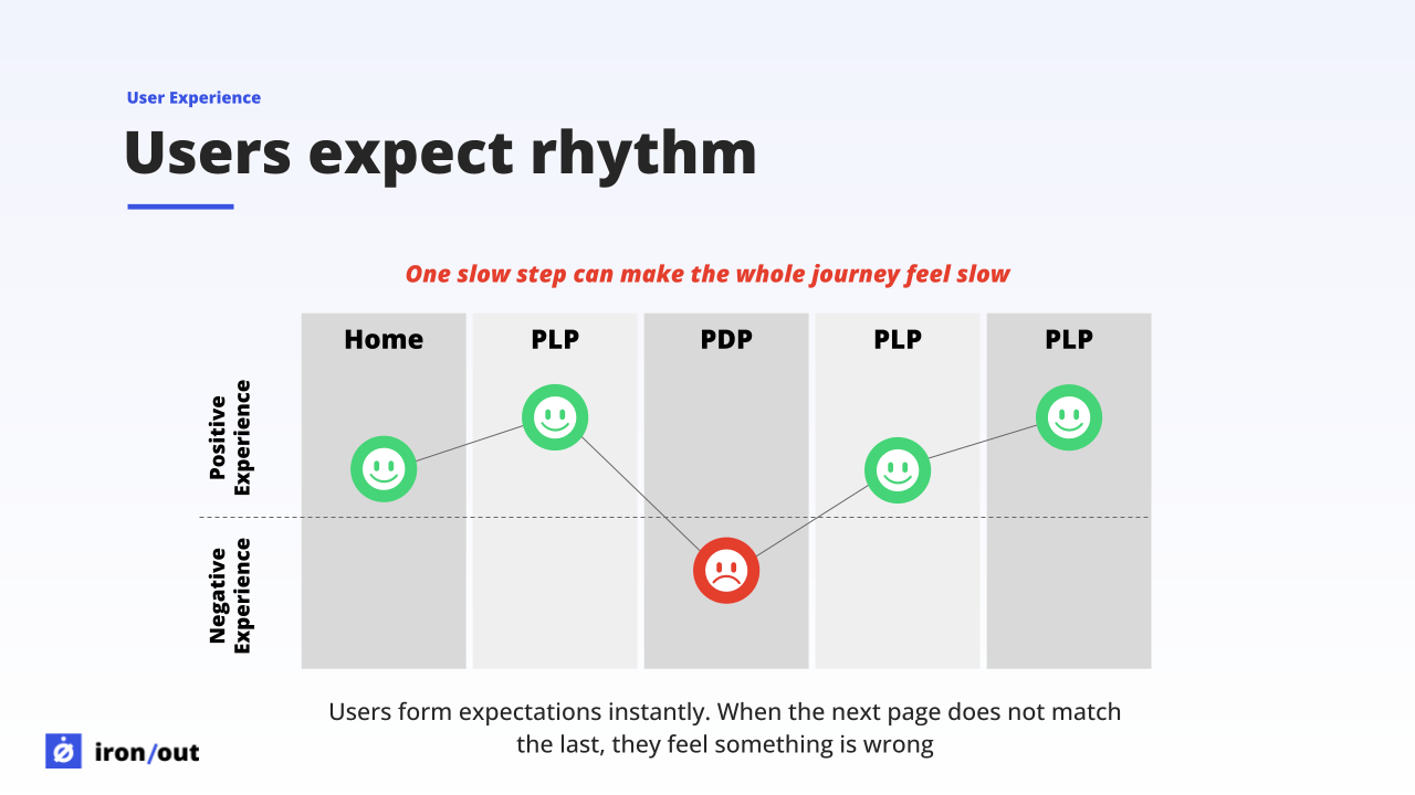 Visualization of user rhythm expectations and how breaks in rhythm affect perception