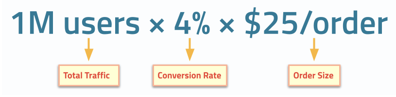 E-commerce business formula