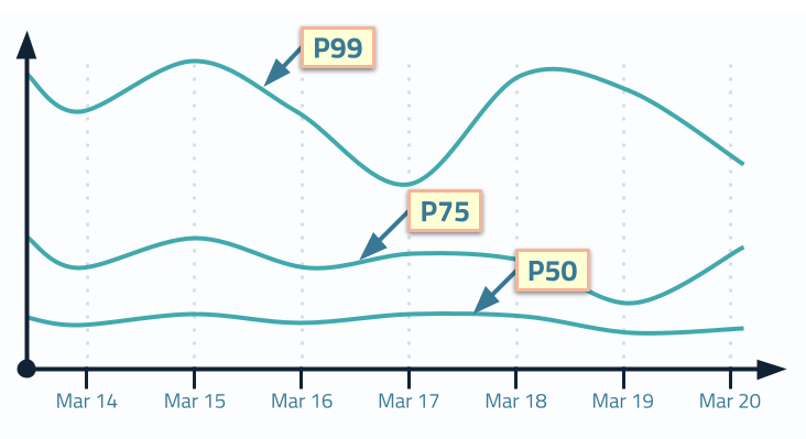 3 percentiles tracked over time
