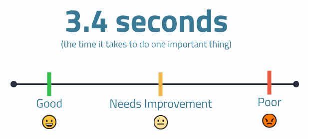 Setting web performance thresholds