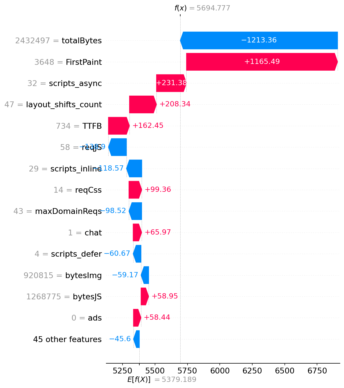 SHAP waterfall plot showing feature contributions