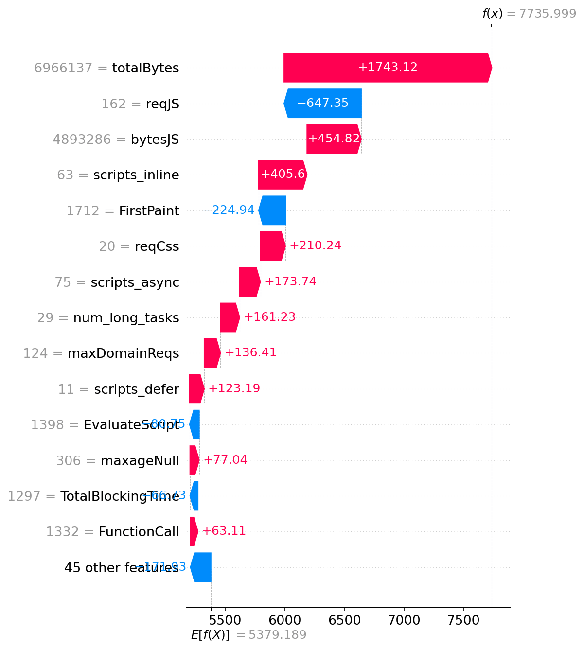 SHAP waterfall plot showing feature contributions