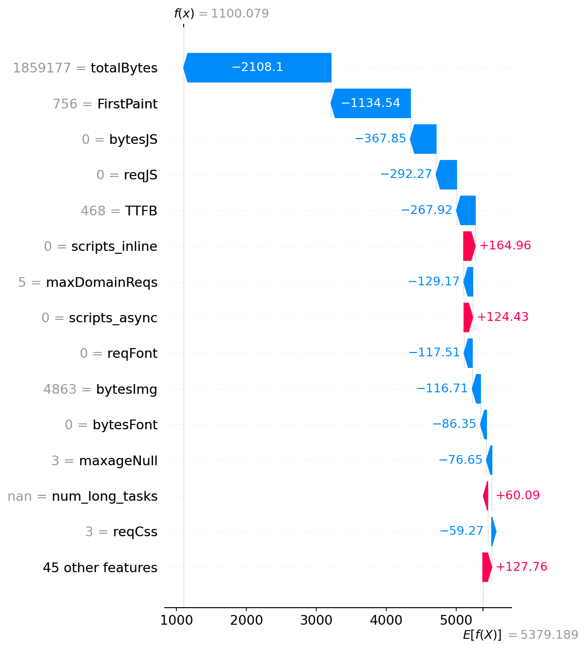 SHAP waterfall plot showing feature contributions
