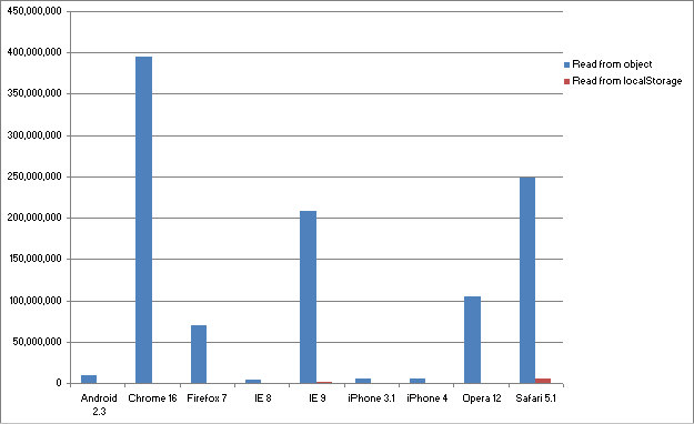 Chart comparing reading from an object to reading from localStorage