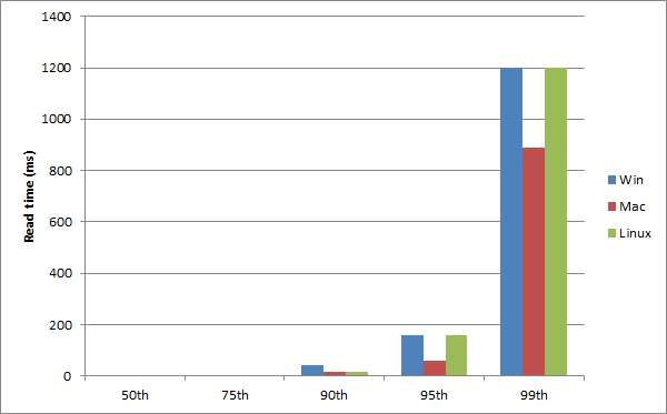 William Chan's localStorage Read Performance Numbers