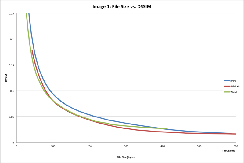 File Size vs. DSSIM Value