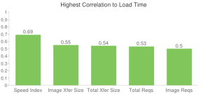 Bar Chart Of Correlation to Page Load Time