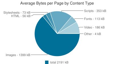 Images form the largest part of all website data - via HTTP Archive