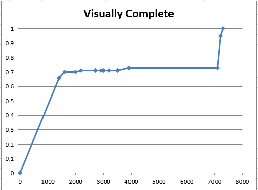 Visually Compelte Speed Index Chart