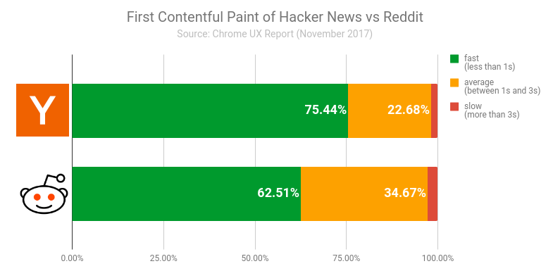 First Contentful Paint (FCP) distribution of Hacker News and Reddit