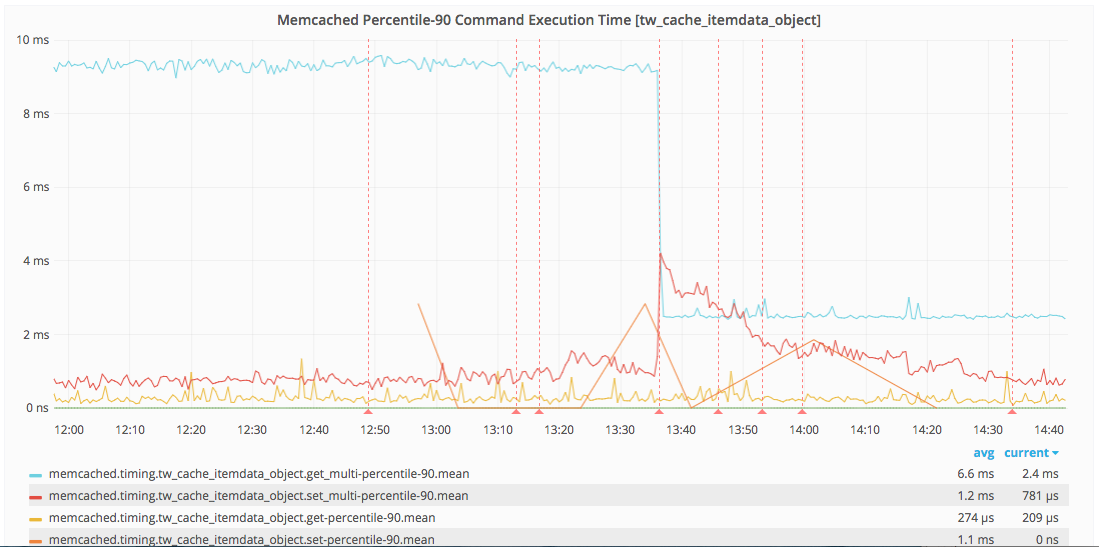 Memcached execution time (observe the blue line)