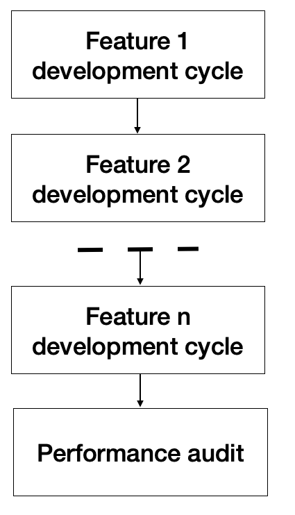 Feature after feature development flow diagram