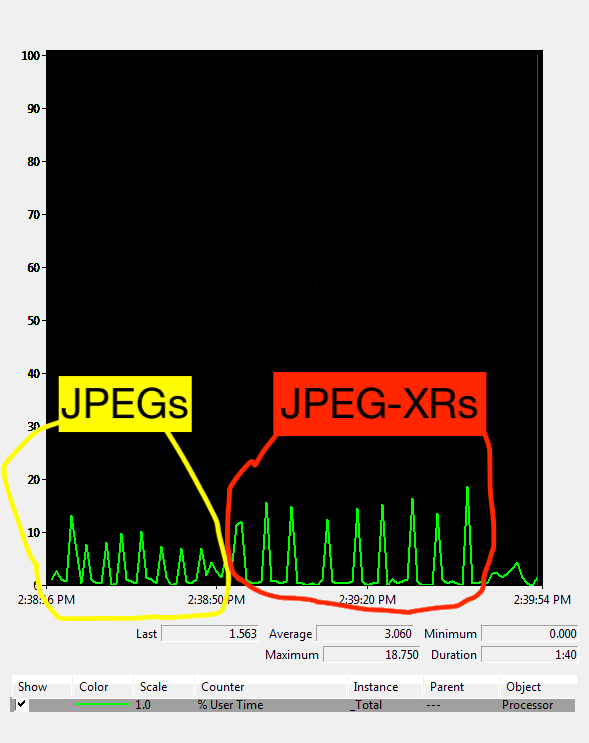 CPU graph comparing spikes for JPEGs and JPEG-XRs
