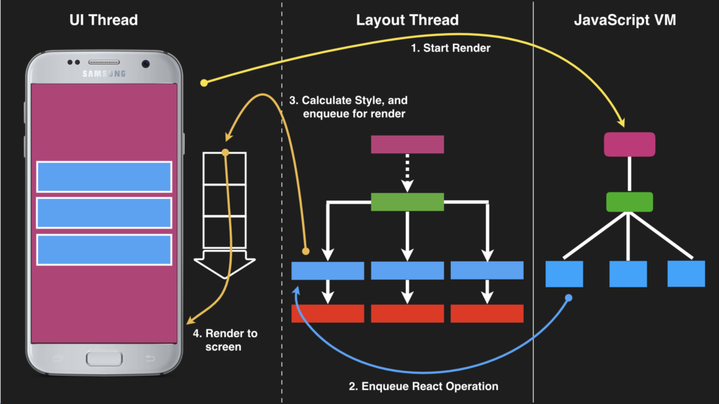 A diagram showing how React Native works, with its multiple threads
