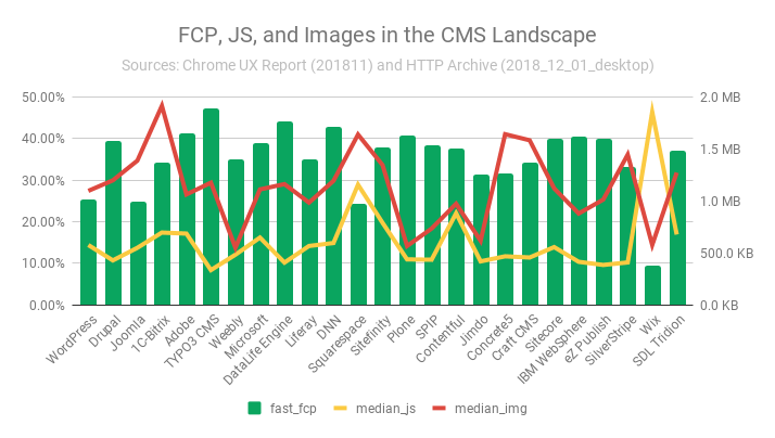 CMS FCP, JS, and image performance
