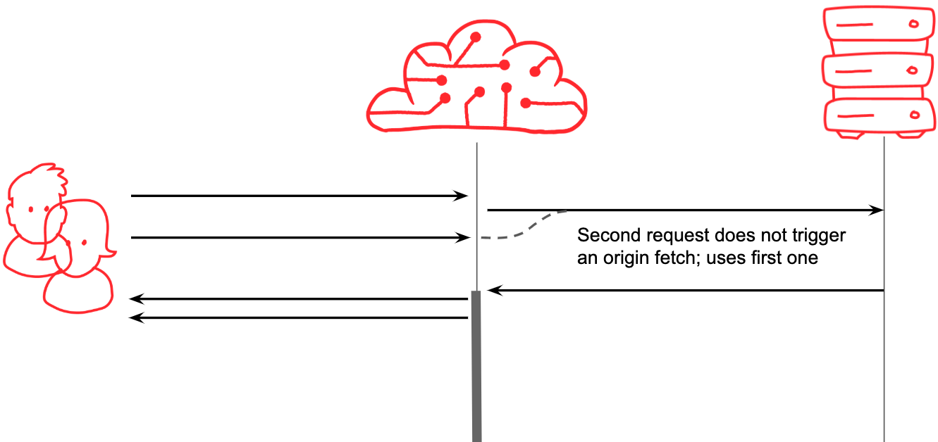 Sequence diagram showing two concurrent requests being collapsed into one