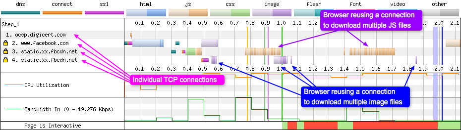 The connection view shows a list of the individual TCP connections down the left hand side, and the chart displays how each of these connections is being utilised by the browser.