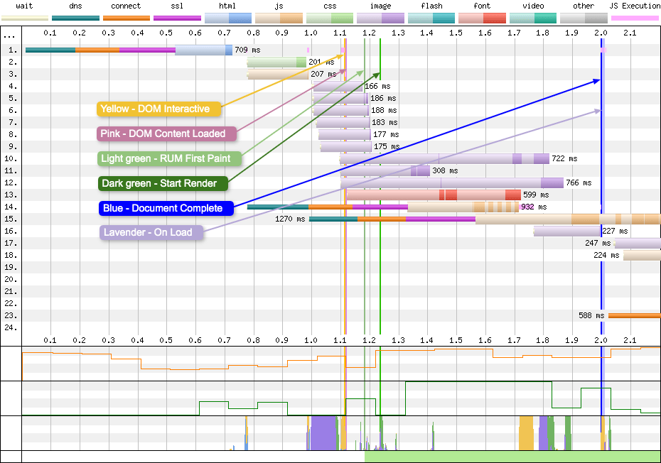 Waterfall chart with the vertical lines highlighted: DOM Interactive (Yellow), DOM Content Loaded (Pink), RUM First Paint (Light green), Start Render (Dark Green), Document Complete (Blue), On Load (Lavender)