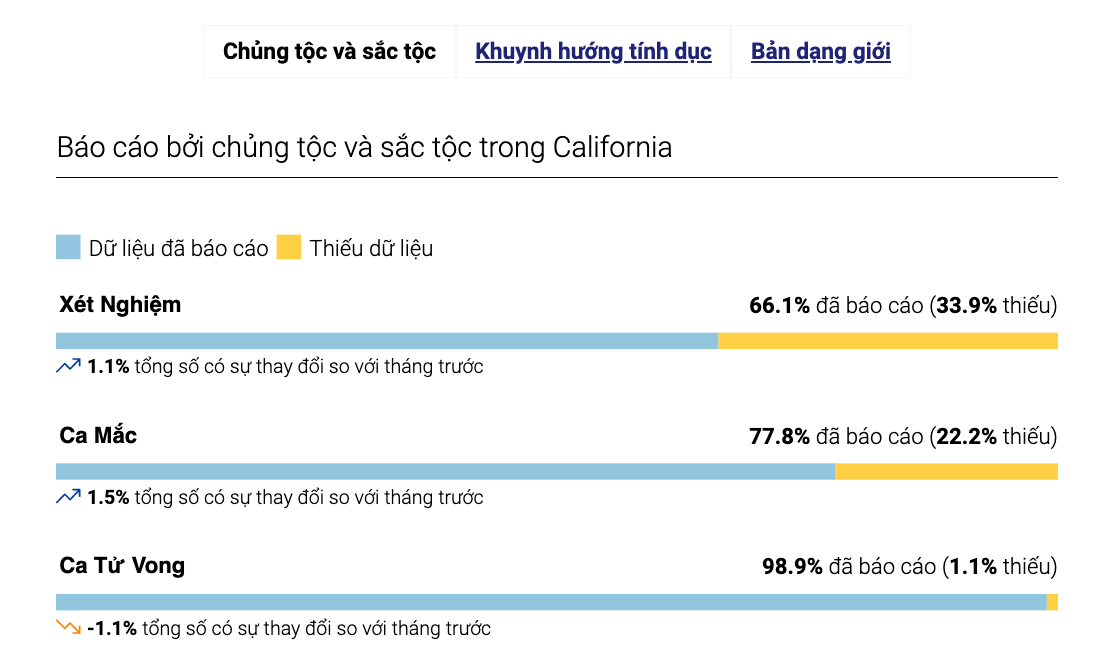 chart of race and ethnicity from the covid19 equity dashboard in vietnamese