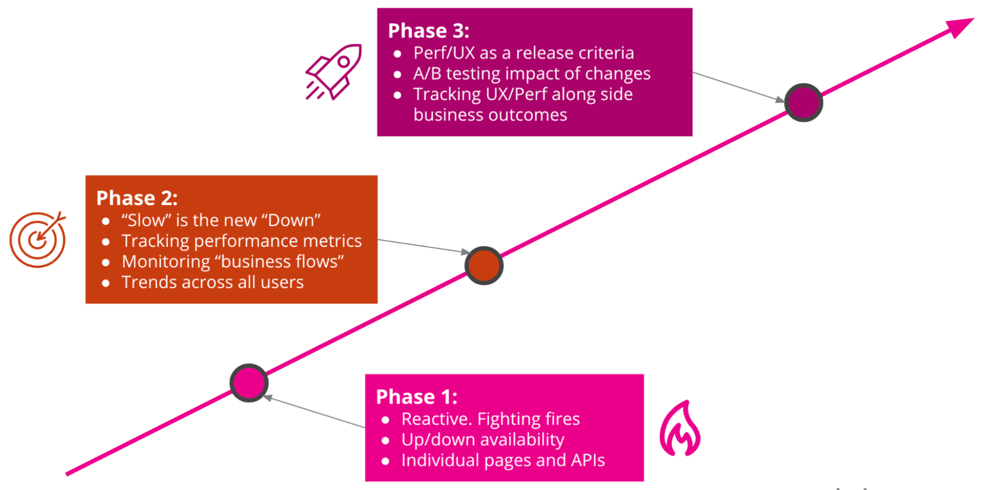 Diagram showing three phases of performance maturity
