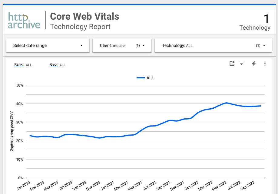 Line chart of percent of sites achieving good core web vital scores using all technologies in the Http Archive data set