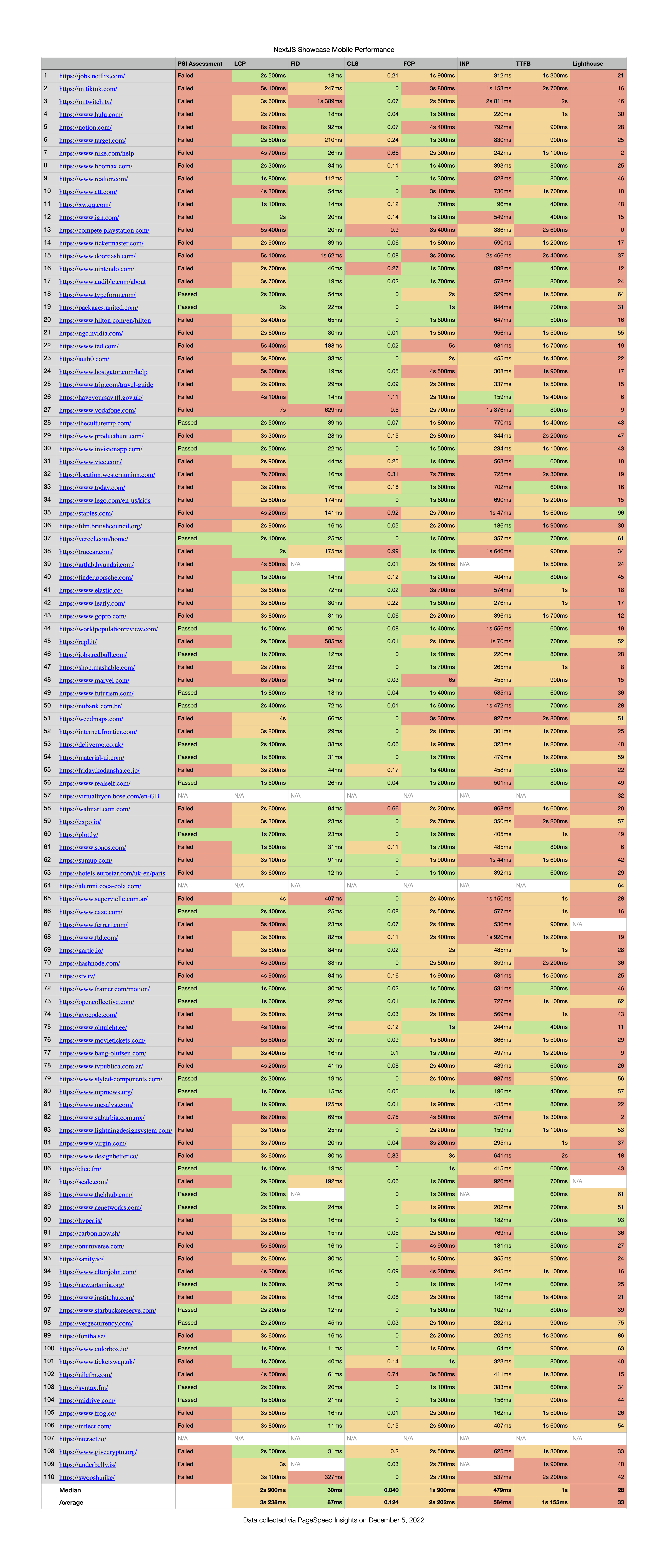 Image of a 110 row spreadsheet of the mobile web vitals scores of sites built with the Next.js framework. Spreadsheet available at https://github.com/ClarkMitchell/next-mobile-perf