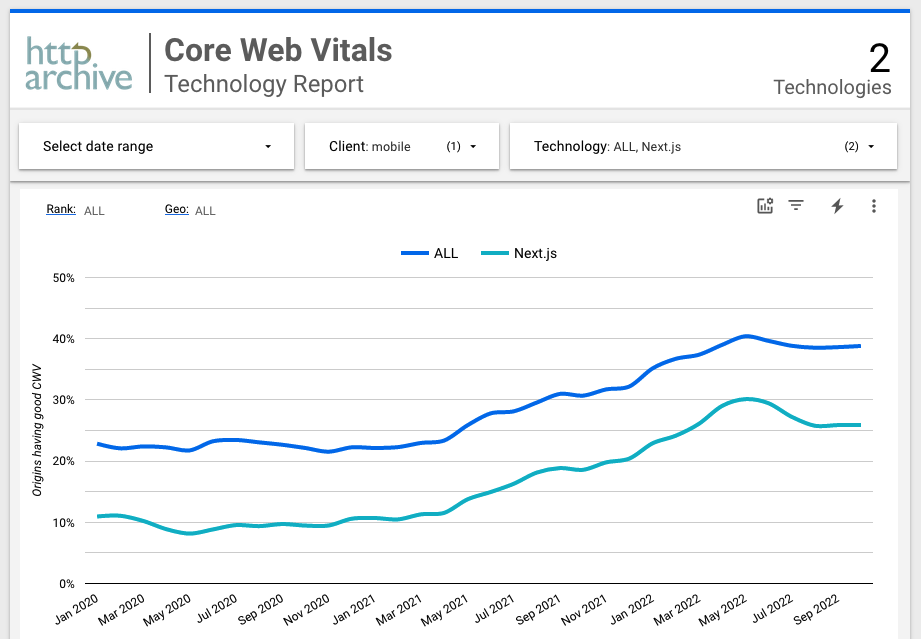 Line chart comparing Next Core Web Vital Scores against an average line of all other technologies from Http Archive.