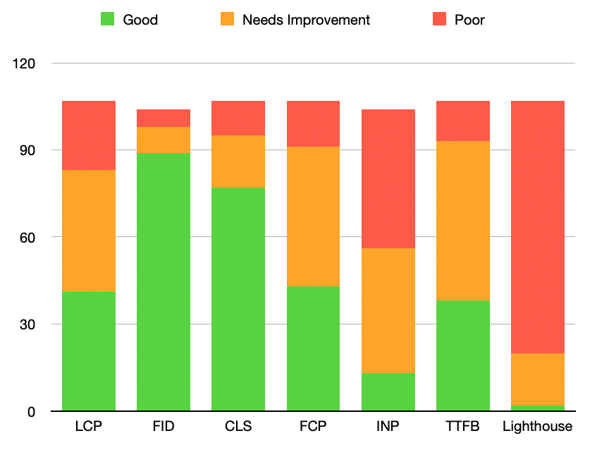 stacked bar chart of Good, Needs Improvement, and Poor scores for each Web Vital plus Lighthouse. Available in the overview sheet of the spreadsheet
