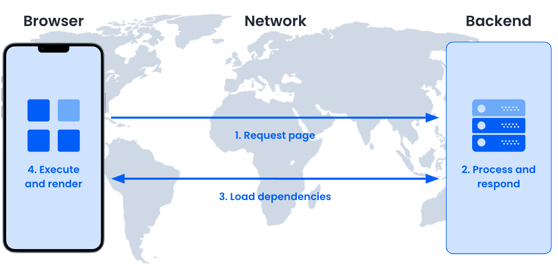 A simplified diagram of how web pages are loaded
