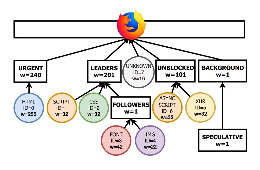 Firefox prioritization tree