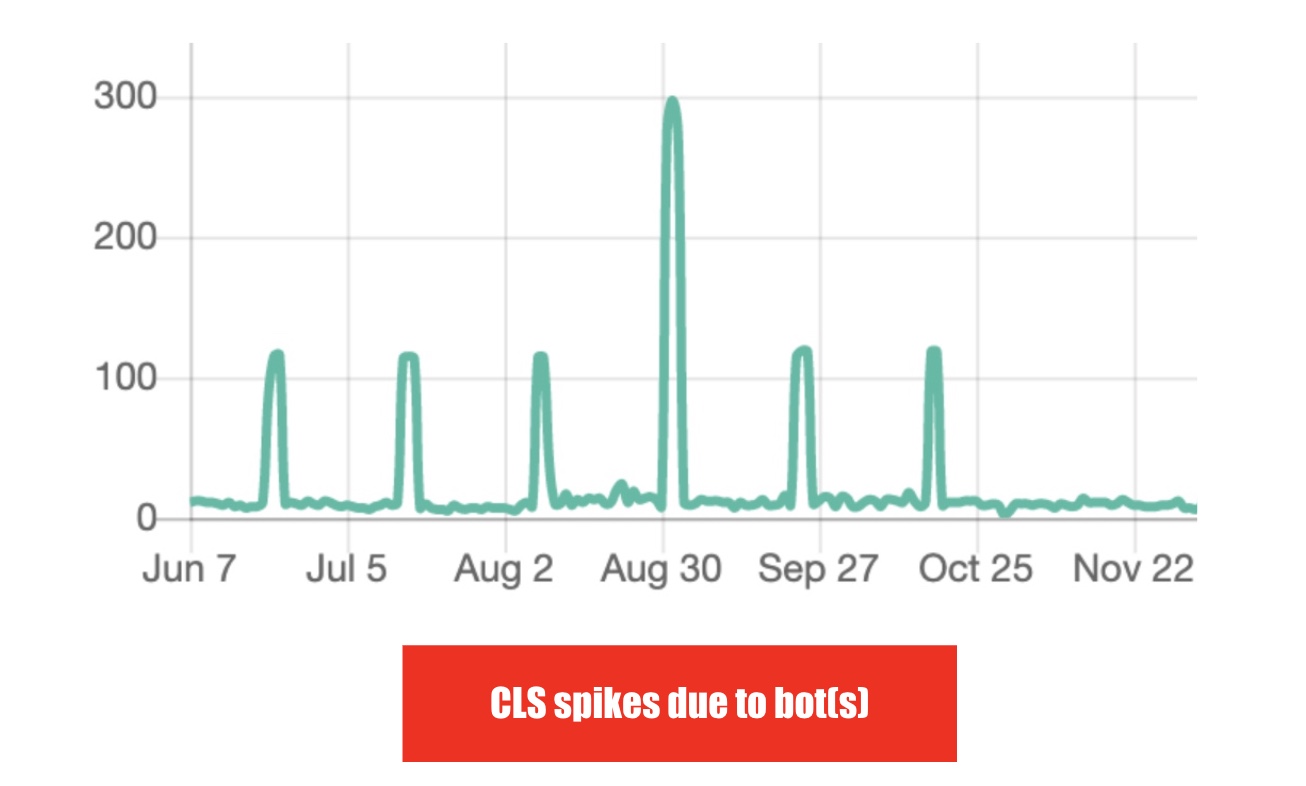 Time Series showing significant spikes when a bot visits the website