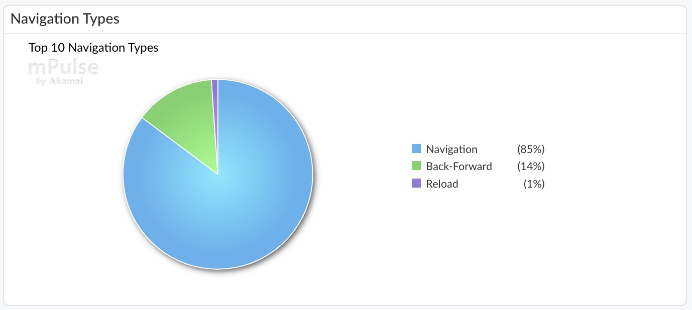 Pie Chart showing Navigation types for scalemates. 85% are Navigations, 14% are Back-Forward and 1% are reloads