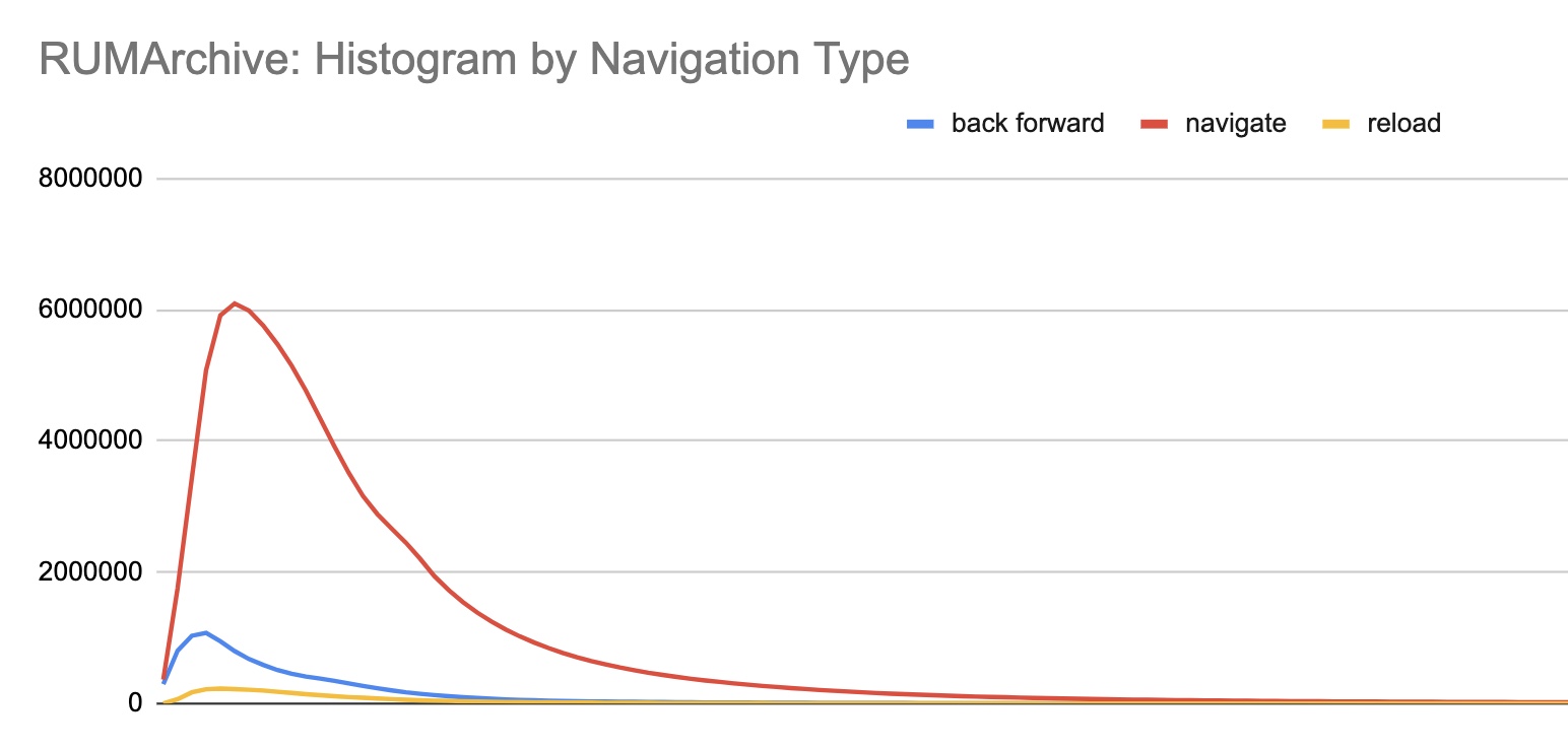 3 Histograms showing Back forwards navigations are faster than regular navigations